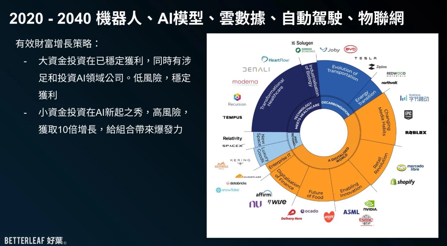 槓鈴投資策略配置